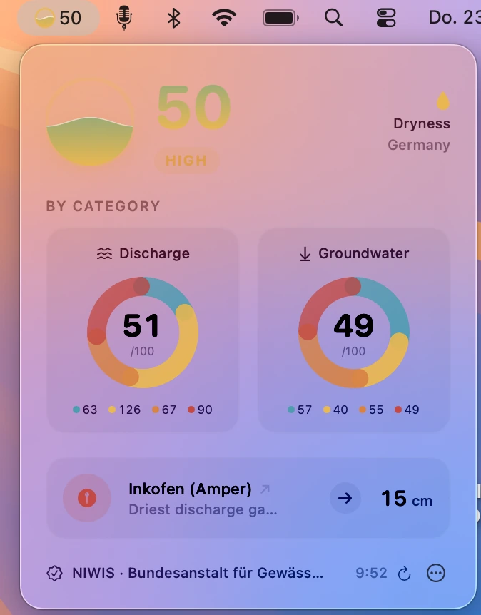 Popover der App: der Bundeswert 50 mit der Einordnung „High“, darunter zwei Ringdiagramme für Abfluss (51) und Grundwasser (49) mit den Stationszahlen je Klasse, dann die trockenste Messstelle Inkofen an der Amper mit 15 Zentimetern, unten die Quellenangabe NIWIS.
